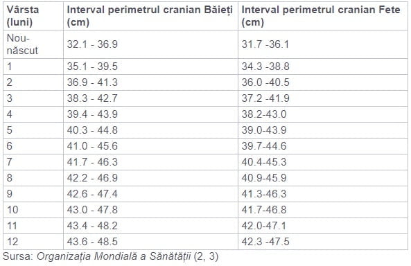 Perimetrul cranian al bebelusului! Care sunt valorile normale in primul an de viata | Demamici.ro